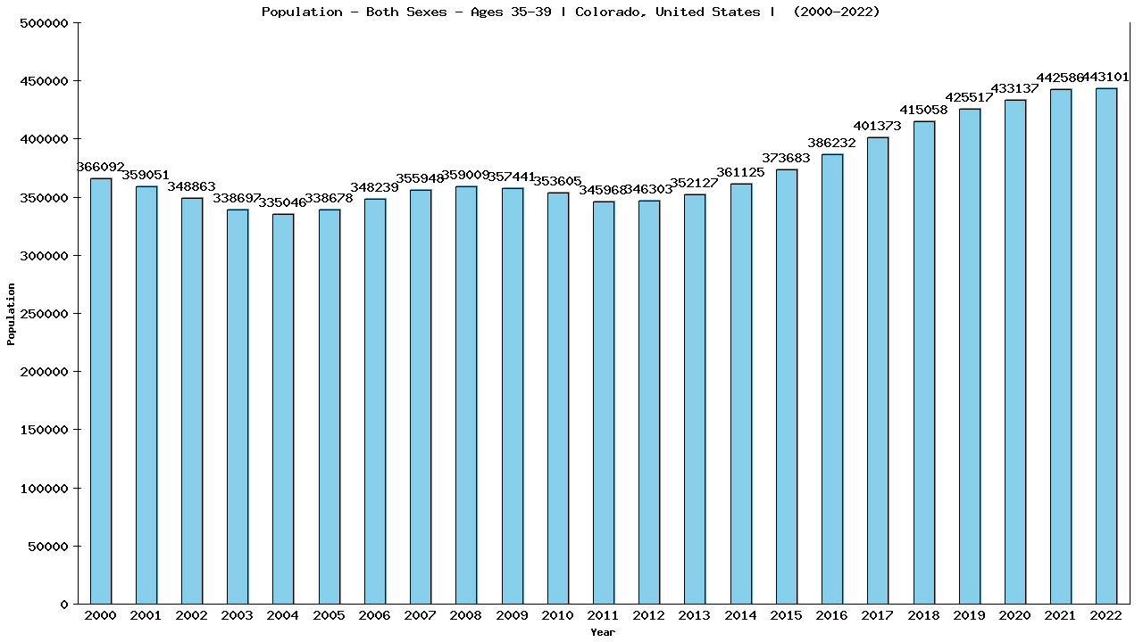 Graph showing Population - Both Sexes - Aged 35-39 - [2000-2022] | Colorado, United-states